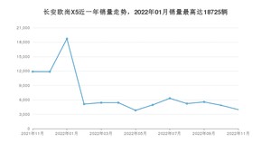 2022年11月长安欧尚X5销量如何？ 在SUV车型中排名怎么样？