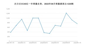 2022年11月沃尔沃XC40销量如何？ 在SUV车型中排名怎么样？
