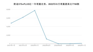 2022年11月捷途X70 PLUS销量数据发布 共卖了113台