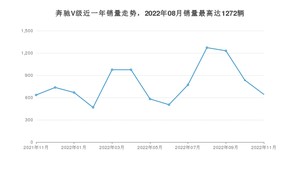 2022年11月奔驰V级销量多少？ 在德系车中排名怎么样？