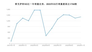 2022年11月雷克萨斯NX销量数据发布 共卖了1412台