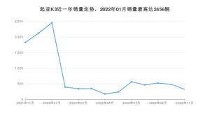 2022年11月起亚K3销量数据发布 共卖了317台