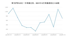 2022年11月雷克萨斯UX销量多少？ 在哪个城市卖得最好？