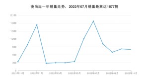 2022年11月丰田凌尚销量多少？ 在日系车中排名怎么样？