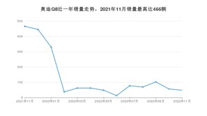 2022年11月奥迪Q8销量多少？ 在德系车中排名怎么样？