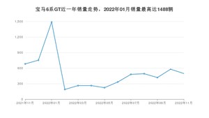 2022年11月宝马6系GT销量数据发布 共卖了496台