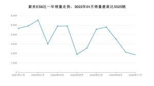 2022年11月蔚来ES6销量多少？ 在自主车中排名怎么样？