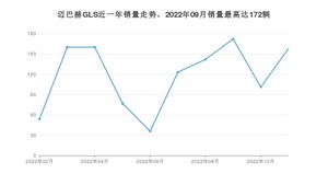 2022年11月奔驰迈巴赫GLS销量如何？ 在SUV车型中排名怎么样？
