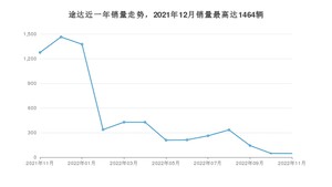 2022年11月日产途达销量多少？ 在日系车中排名怎么样？