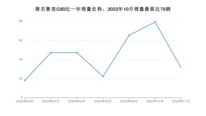 2022年11月捷尼赛思G80销量怎么样？ 在35-40万中排名怎么样？