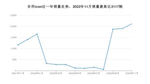 2022年11月吉利汽车吉利icon销量怎么样？ 在10-15万中排名怎么样？