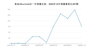 2022年11月奥迪Q5 e-tron销量数据发布 共卖了148台