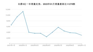 2022年11月名爵5销量多少？ 在哪个城市卖得最好？