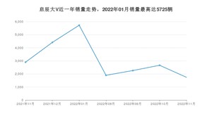 2022年11月东风启辰启辰大V销量多少？ 在哪个城市卖得最好？