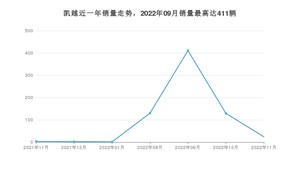 2022年11月别克凯越销量数据发布 共卖了24台