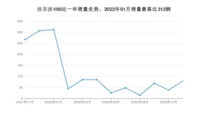 2022年11月沃尔沃V90销量如何？ 在中大型车车型中排名怎么样？