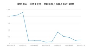 2022年11月起亚K5凯酷销量多少？ 在韩系车中排名怎么样？