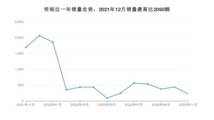 2022年11月斯柯达明锐销量怎么样？ 在10-15万中排名怎么样？