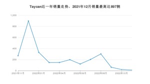 2022年11月保时捷Taycan销量怎么样？ 在70-100万中排名怎么样？