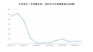 2022年11月雪佛兰开拓者销量多少？ 在哪个城市卖得最好？