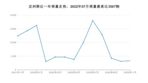 2022年11月丰田亚洲狮销量如何？ 在紧凑型车车型中排名怎么样？