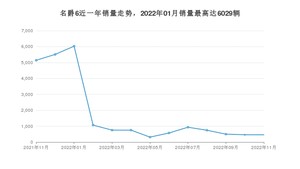 2022年11月名爵6销量多少？ 在哪个城市卖得最好？