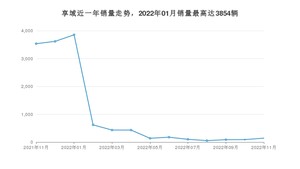 2022年11月本田享域销量多少？ 在哪个城市卖得最好？