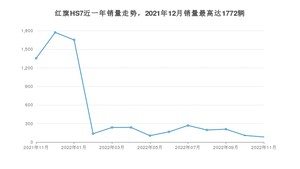 2022年11月红旗HS7销量多少？ 在自主车中排名怎么样？