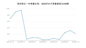 2022年11月现代索纳塔销量如何？ 在紧凑型车车型中排名怎么样？