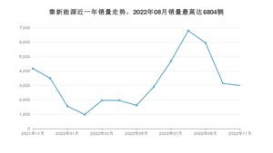 2022年11月比亚迪秦新能源销量数据发布 共卖了2991台