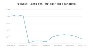 2022年11月奇瑞艾瑞泽5销量如何？ 在紧凑型车车型中排名怎么样？