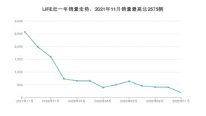 2022年11月本田LIFE销量多少？ 在日系车中排名怎么样？