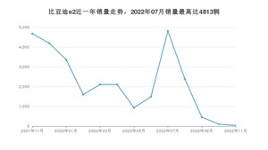 2022年11月比亚迪e2销量如何？ 在紧凑型车车型中排名怎么样？