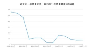 2022年11月大众途安销量数据发布 共卖了77台
