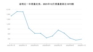 2022年11月大众途铠销量怎么样？ 在10-15万中排名怎么样？