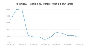 2022年11月捷达VS7销量多少？ 在哪个城市卖得最好？