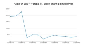 2022年11月马自达CX-30销量多少？ 在日系车中排名怎么样？