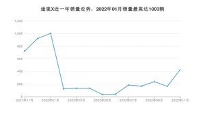 2022年11月大众途观X销量如何？ 在SUV车型中排名怎么样？