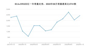 2022年11月大众ID.6 CROZZ销量多少？ 在德系车中排名怎么样？