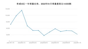 2022年11月荣威i5销量如何？ 在紧凑型车车型中排名怎么样？