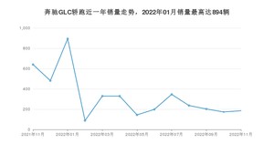 2022年11月奔驰GLC轿跑销量多少？ 在哪个城市卖得最好？