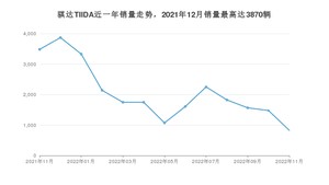 2022年11月日产骐达TIIDA销量怎么样？ 在10-15万中排名怎么样？