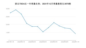 2022年11月日产骐达TIIDA销量怎么样？ 在10-15万中排名怎么样？