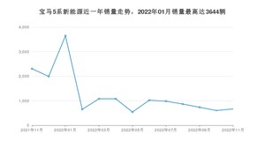 2022年11月宝马5系新能源销量多少？ 在德系车中排名怎么样？