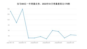 2022年11月宝马M4销量数据发布 共卖了33台