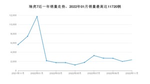 2022年11月奇瑞瑞虎7销量怎么样？ 在5-10万中排名怎么样？