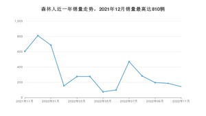 2022年11月斯巴鲁森林人销量怎么样？ 在20-25万中排名怎么样？