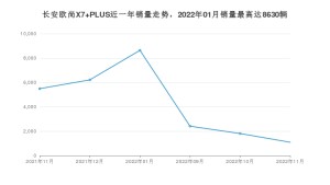 2022年11月长安欧尚X7 PLUS销量怎么样？ 在5-10万中排名怎么样？