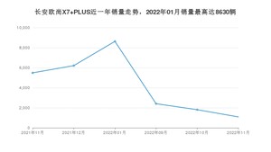 2022年11月长安欧尚X7 PLUS销量怎么样？ 在5-10万中排名怎么样？