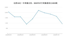 2022年11月吉利汽车远景X6销量怎么样？ 在5-10万中排名怎么样？